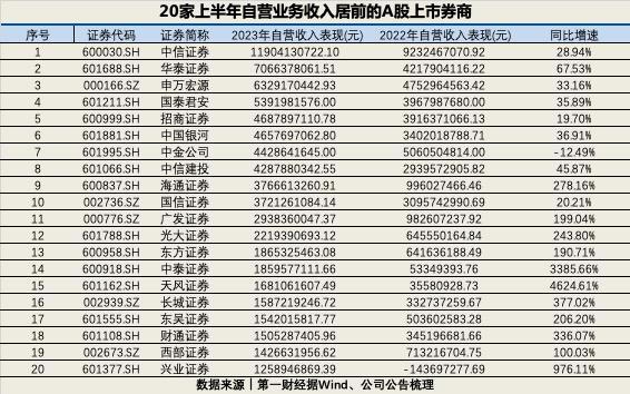 上半年最多增长119倍，券商自营收入下半年能否继续高增长