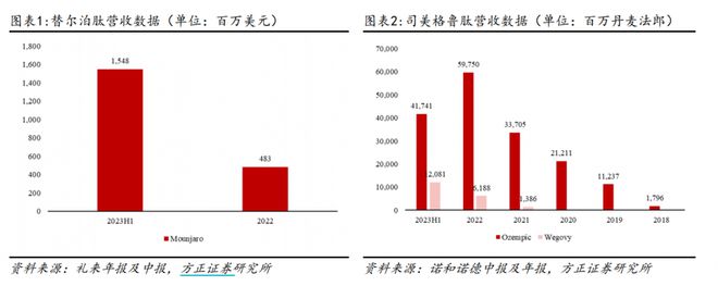 行业风口丨2亿元大单带动减肥药概念逆势上涨，全球减肥药龙头中报业绩超预期，国内药企已有产品获批上市