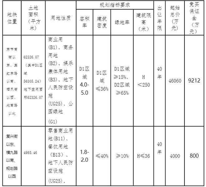 金华这些地块挂牌出让，涉及...