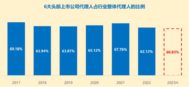 代理人数量倒退十年：AI将替代90%代理人？