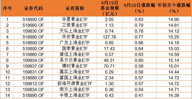 金价持续冲高，14只主题基金年内均涨超14%，后劲如何？