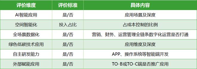 唯智慧可远行！2023不动产低碳数字化“智远奖”入围企业公示（商业及商办园区运营企业）