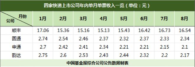 两年最低！快递业“太卷了”