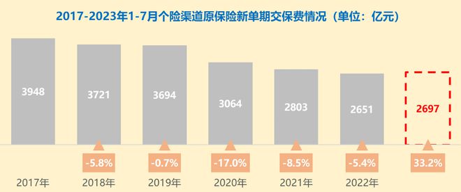 代理人数量倒退十年：AI将替代90%代理人？