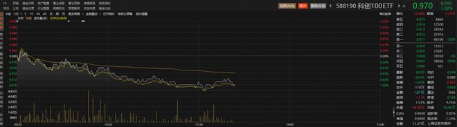 博瑞医药涨超5%，科创100ETF（588190）盘中溢价，科创100指数行业分布较科创板整体更均衡丨ETF观察