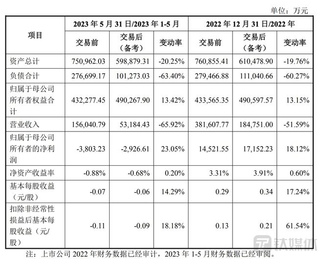 北斗星通“断臂”求发展，剥离营收过半汽车电子业务