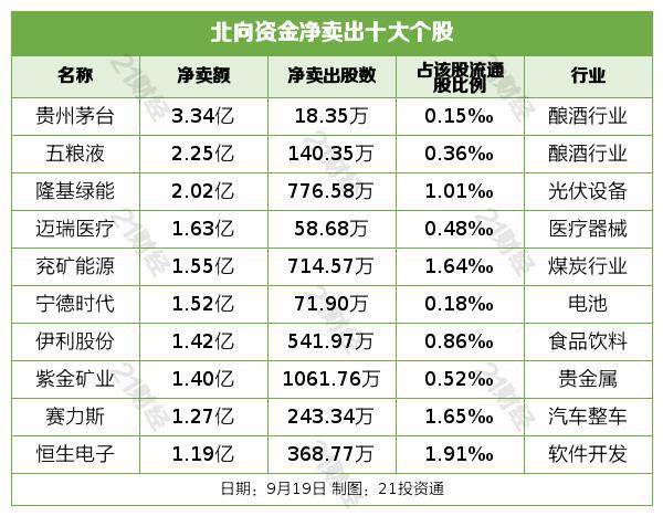 北向资金昨日净卖出24.23亿元 贵州茅台遭净卖出3.34亿元