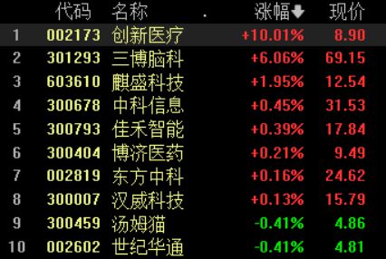 收盘丨创业板指跌0.77%失守2000点，市场成交额不足6000亿