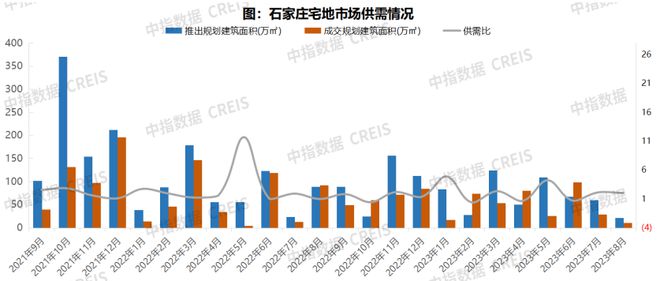 2023年1-8月石家庄房地产企业销售业绩TOP10