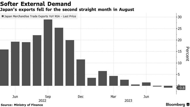 全球需求疲软重要信号：日本出口连续两个月下降