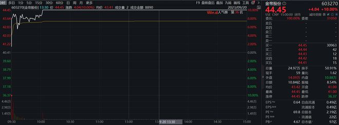 收盘丨创业板指跌0.77%失守2000点，市场成交额不足6000亿