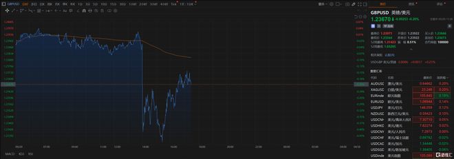 低于预期！英国8月通胀率意外降至6.7%，加息决定仍悬而未决