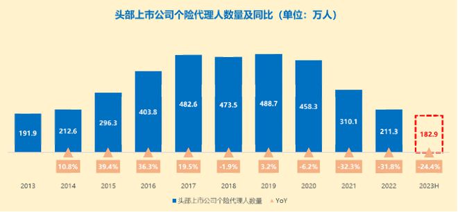 代理人数量倒退十年：AI将替代90%代理人？