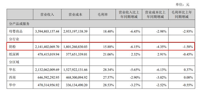 遭高瓴减持1275万股，孩子王“背水一战”