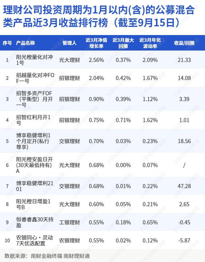 量化主题混合类理财持续走强，短期限性价比降低值得关注｜机警理财日报