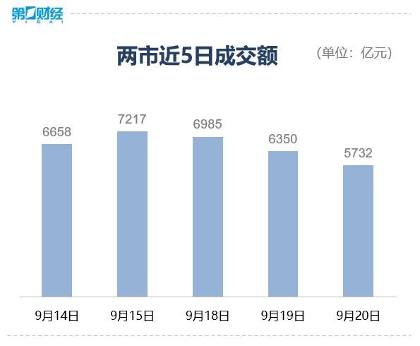 收盘丨创业板指跌0.77%失守2000点，市场成交额不足6000亿