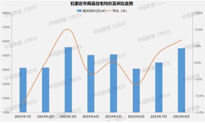 2023年1-8月石家庄房地产企业销售业绩TOP10