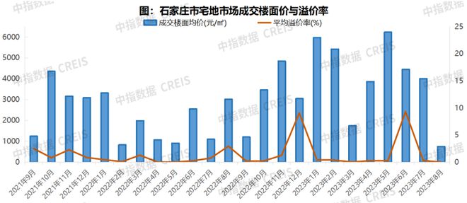 2023年1-8月石家庄房地产企业销售业绩TOP10