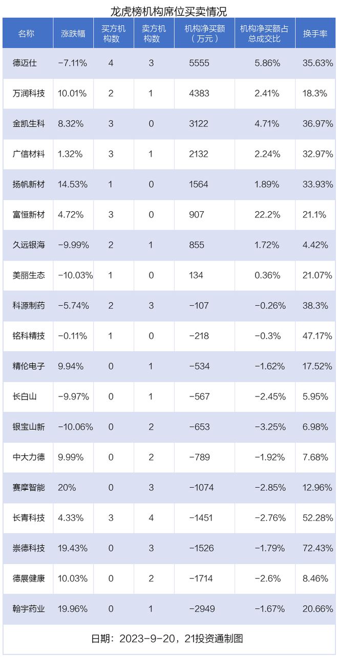 龙虎榜丨1.27亿资金抢筹中大力德，机构狂买德迈仕（名单）