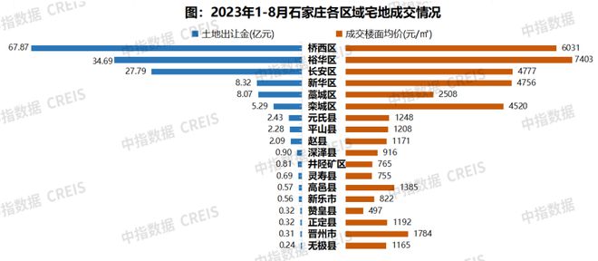 2023年1-8月石家庄房地产企业销售业绩TOP10