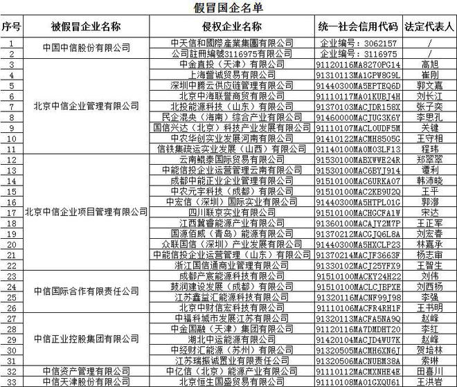 别上当！中信集团曝光33家“假国企”