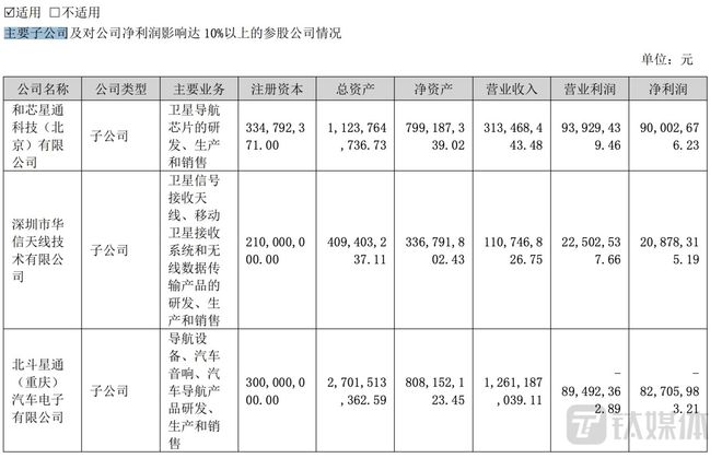 北斗星通“断臂”求发展，剥离营收过半汽车电子业务