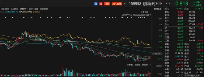 医药生物板块盘中回升，众生药业涨超4%，创新药ETF（159992）跌幅收窄丨ETF观察