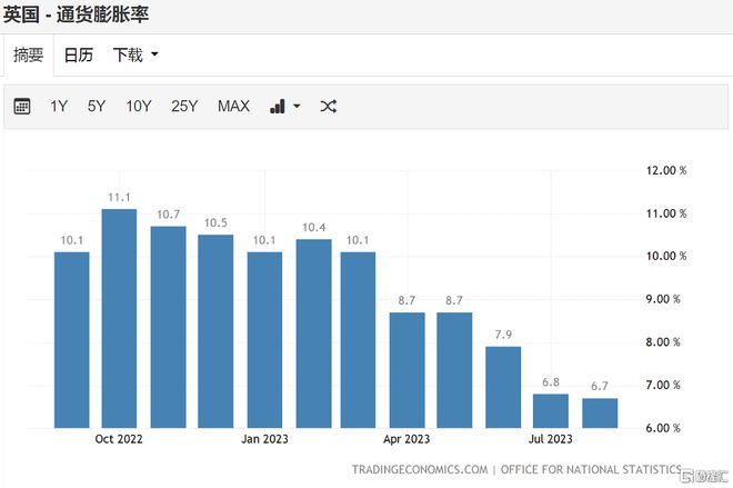 低于预期！英国8月通胀率意外降至6.7%，加息决定仍悬而未决