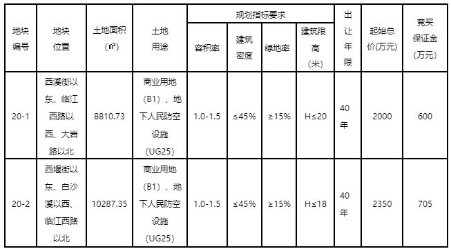 金华这些地块挂牌出让，涉及...