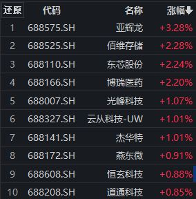 亚辉龙涨超3%，科创100ETF（588190）盘中一度翻红，科创100指数收益率具有较高弹性丨ETF观察