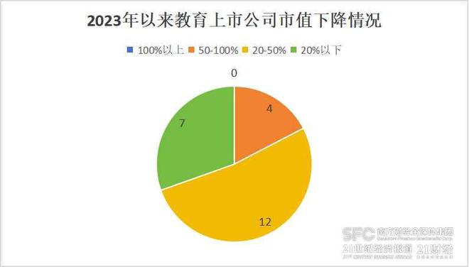 教育上市公司上半年业绩盘点：总市值超4000亿 营收分化排名轮替