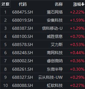 萤石网络涨超2%，科创100ETF（588190）盘中频现溢价，科创100指数研发投入占比高丨ETF观察