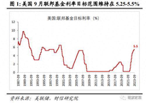 财信研究评美联储9月议息会议：利率维持高位更久，海外金融风险仍值得警惕