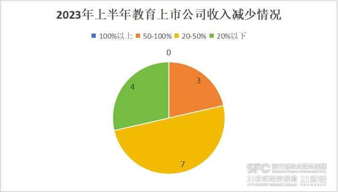 教育上市公司上半年业绩盘点：总市值超4000亿 营收分化排名轮替