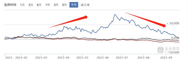 近3月净值回撤40%，诺德基金冠军基金经理周建胜道歉