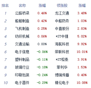 午评：沪指跌0.59%失守3100点 通信设备板块走强