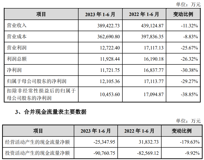 飞南资源募9.6亿首日涨41.8% H1净利降3成去年降7成