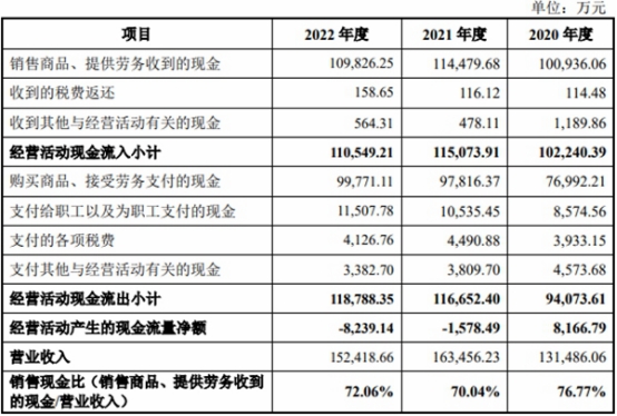 高威科净利连升去年营收下降 近2年半经营现金流连负