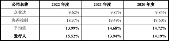 高威科净利连升去年营收下降 近2年半经营现金流连负