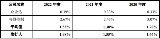 高威科净利连升去年营收下降 近2年半经营现金流连负