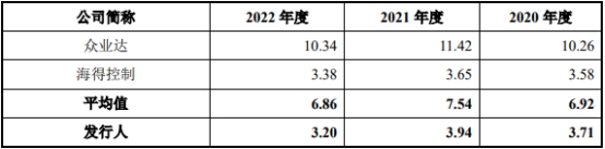 高威科净利连升去年营收下降 近2年半经营现金流连负