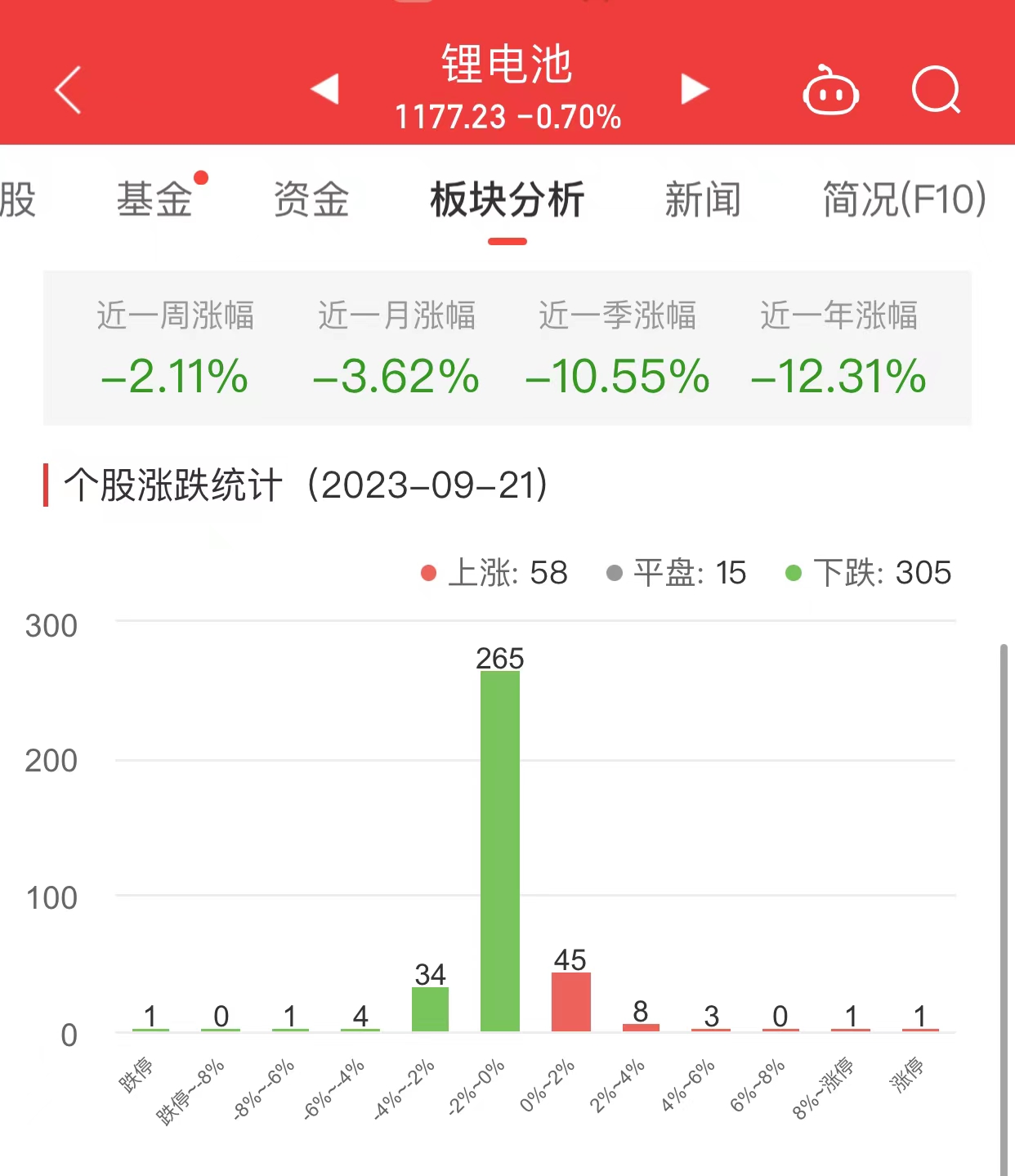 锂电池板块跌0.7% 禾川科技涨9.05%居首