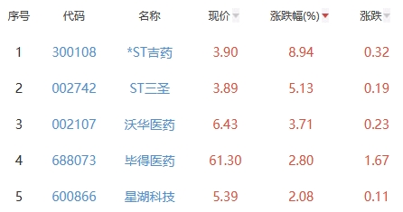 生物医药板块跌1.15% *ST吉药涨8.94%居首