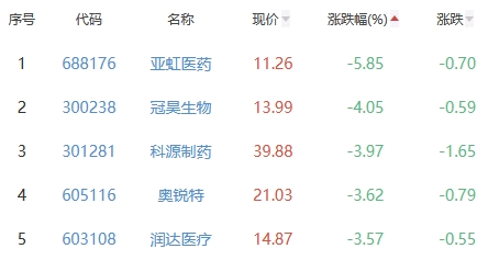 生物医药板块跌1.15% *ST吉药涨8.94%居首