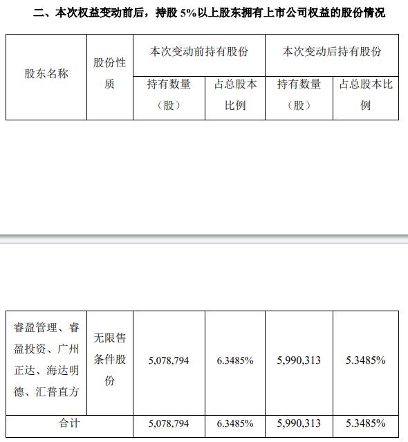 海达明德等近7个月减持阳光诺和104万股 比例达1%