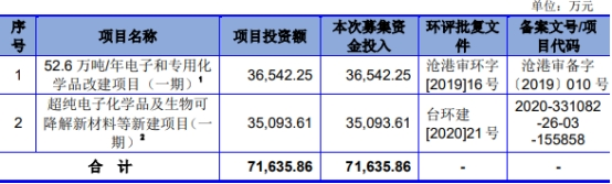 联盛化学误从募资账户划2千万收监管函 去年上市募8亿