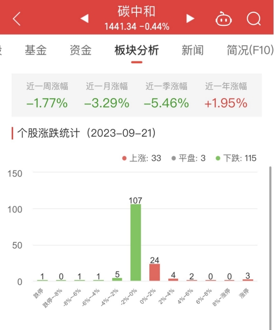 碳中和板块跌0.44% 荣联科技涨10.01%居首