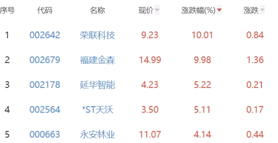 碳中和板块跌0.44% 荣联科技涨10.01%居首