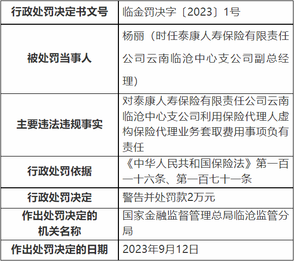 泰康人寿云南临沧中支被罚 虚构保险代理业务套取费用