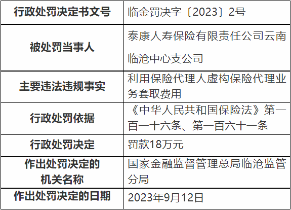 泰康人寿云南临沧中支被罚 虚构保险代理业务套取费用